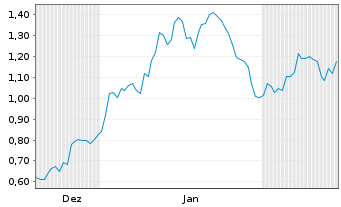 Chart Mini Future Long Boeing - 6 Monate