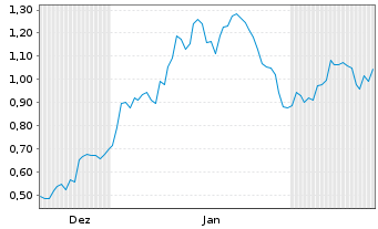 Chart Mini Future Long Boeing - 6 Monate