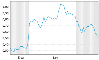 Chart Mini Future Long Baidu - 6 Months