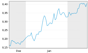 Chart Mini Future Long K+S - 6 Monate