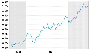 Chart Mini Future Long Equinor - 6 Months