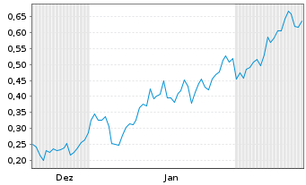 Chart Mini Future Long Equinor - 6 Monate