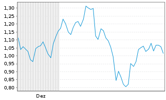 Chart Mini Future Long Continental - 6 Monate