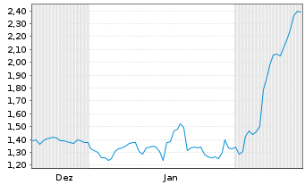 Chart Mini Future Short Bechtle - 6 Months