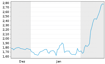 Chart Mini Future Short Bechtle - 6 Monate
