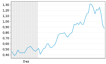Chart Mini Future Long First Majestic Silver - 6 Monate