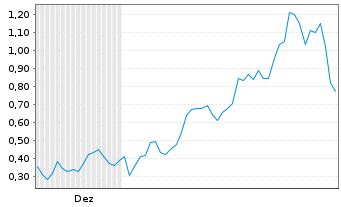 Chart Mini Future Long First Majestic Silver - 6 Monate