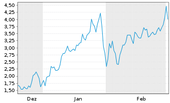Chart Mini Future Long Newmont - 6 Monate