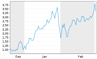 Chart Mini Future Long Newmont - 6 Monate