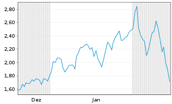 Chart Mini Future Long Banco Santander - 6 Monate