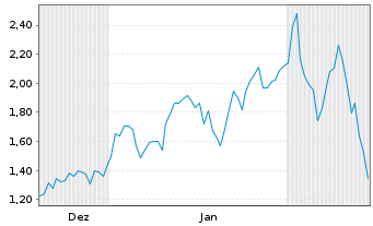 Chart Mini Future Long Banco Santander - 6 Months