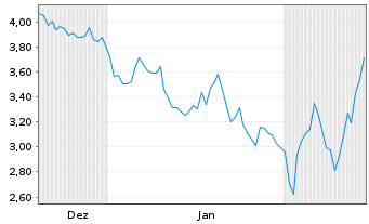 Chart Mini Future Short Banco Santander - 6 Monate