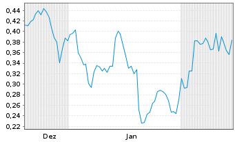 Chart Mini Future Long Kraft Heinz - 6 Monate