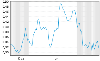 Chart Mini Future Short Kraft Heinz - 6 Months