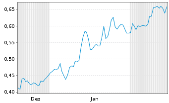 Chart Mini Future Long K+S - 6 Months