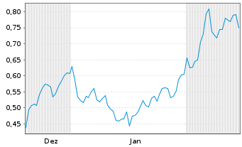Chart Mini Future Short Marathon Digital Holdings - 6 Monate
