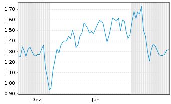Chart Mini Future Short NIO - 6 Months