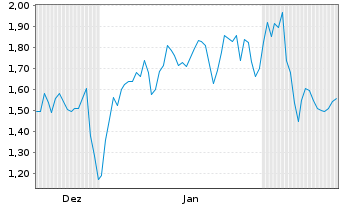 Chart Mini Future Short NIO - 6 Monate