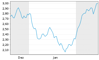 Chart Mini Future Long Nestl&Atilde;&copy; - 6 Monate