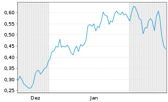 Chart Mini Future Long BAWAG Group - 6 Monate