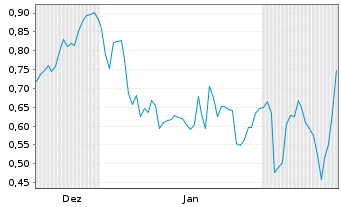 Chart Mini Future Long Deutsche Boerse - 6 Monate