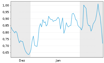 Chart Mini Future Short Deutsche Boerse - 6 Months