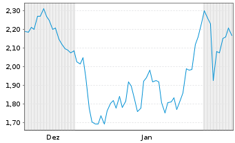 Chart Mini Future Short Sartorius - 6 Monate