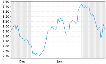 Chart Mini Future Short Kion Group - 6 Monate