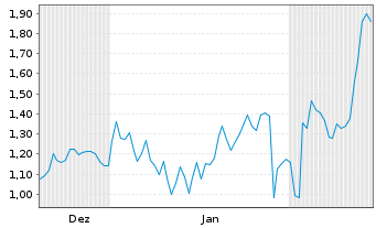 Chart Mini Future Short IBM - 6 Monate