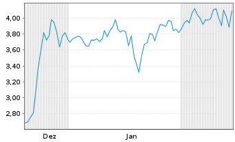 Chart Mini Future Long thyssenkrupp nucera - 6 Monate