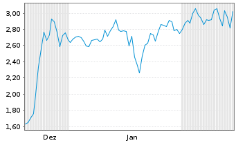 Chart Mini Future Long thyssenkrupp nucera - 6 Monate