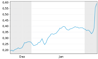 Chart Mini Future Short Stellantis - 6 Monate