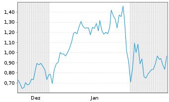 Chart Mini Future Long Barrick Mining - 6 Monate
