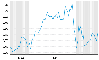 Chart Mini Future Long Barrick Mining - 6 Months
