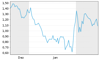 Chart Mini Future Short Barrick Mining - 6 Monate