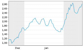 Chart Mini Future Long Merck & Co. - 6 Monate