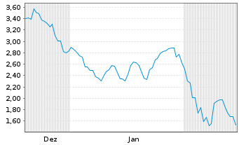 Chart Mini Future Short Merck & Co. - 6 Months