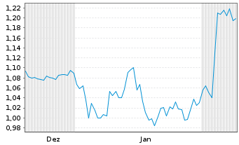 Chart Mini Future Long Air Liquide - 6 Monate