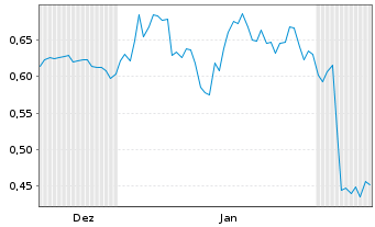 Chart Mini Future Short Air Liquide - 6 Monate