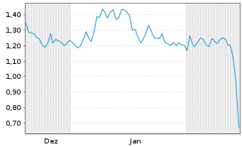 Chart Mini Future Long Deutsche Pfandbriefbank - 6 Monate