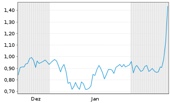 Chart Mini Future Short Deutsche Pfandbriefbank - 6 Monate