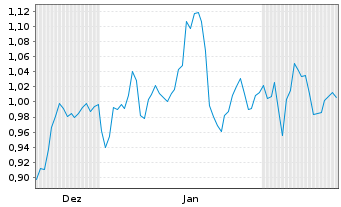 Chart Mini Future Short Volkswagen - 6 Months