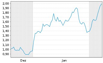 Chart Mini Future Long Salzgitter - 6 Monate