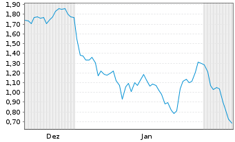 Chart Mini Future Short Salzgitter - 6 Monate