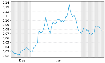 Chart Mini Future Long European Lithium - 6 Months