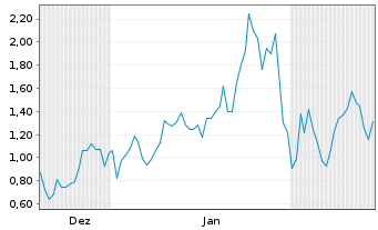 Chart Mini Future Long Pan American Silver - 6 Monate