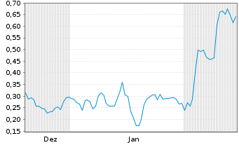 Chart Mini Future Long Lanxess - 6 Monate