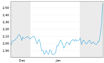 Chart Mini Future Short Deutsche Pfandbriefbank - 6 Monate