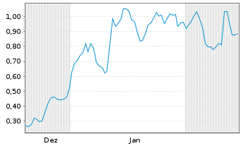 Chart Mini Future Long Verbio Vereinigte Bioenergie - 6 Monate