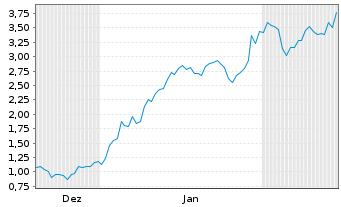 Chart Mini Future Long Lockheed Martin - 6 Monate